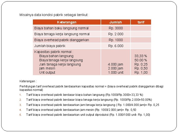Misalnya data kondisi pabrik sebagai berikut : Keterangan Jumlah Biaya bahan baku langsung normal