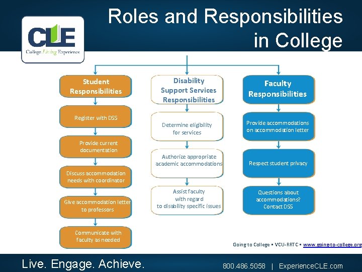 Roles and Responsibilities in College Student Responsibilities Register with DSS Provide current documentation Disability