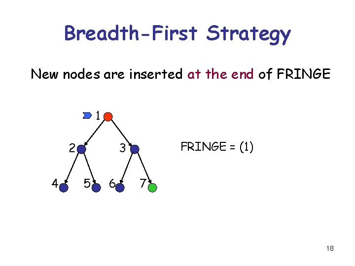 Breadth-First Strategy New nodes are inserted at the end of FRINGE 1 2 4