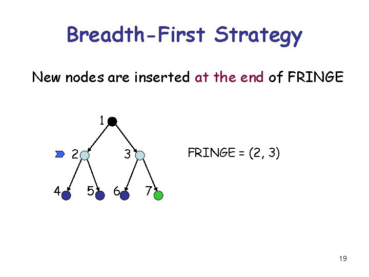 Breadth-First Strategy New nodes are inserted at the end of FRINGE 1 2 4