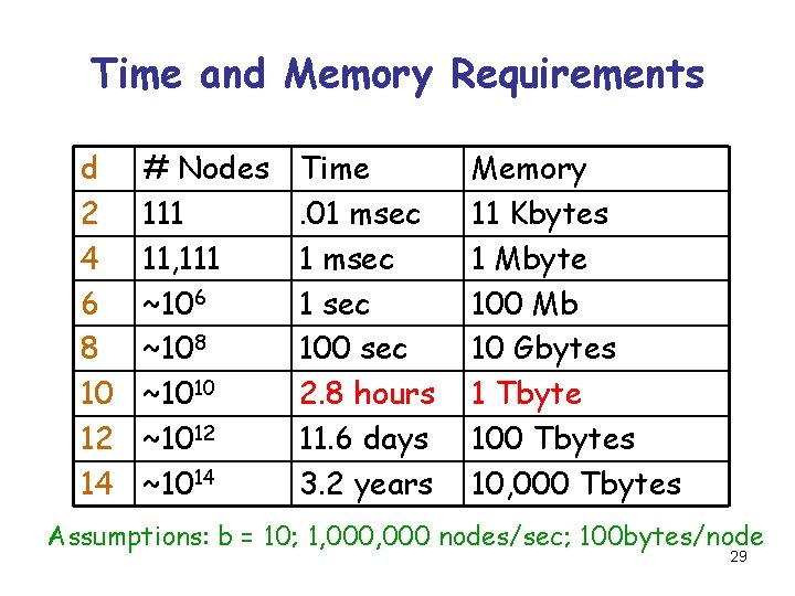 Time and Memory Requirements d 2 4 6 8 10 12 14 # Nodes