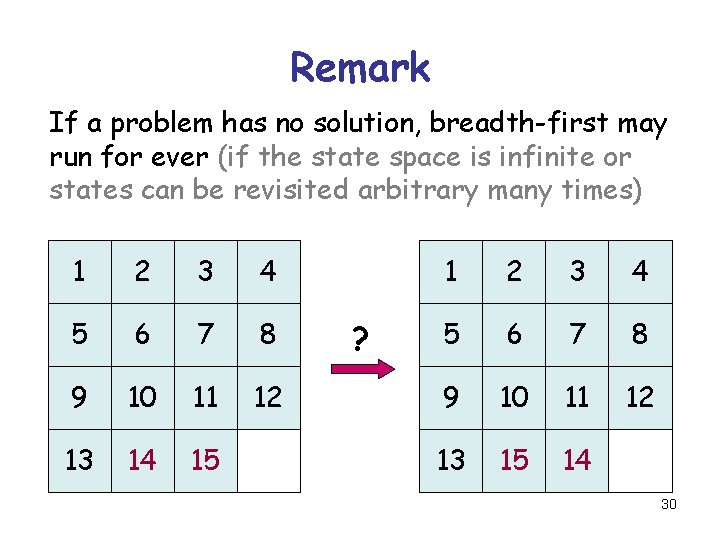 Remark If a problem has no solution, breadth-first may run for ever (if the