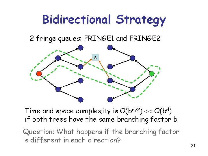 Bidirectional Strategy 2 fringe queues: FRINGE 1 and FRINGE 2 s Time and space