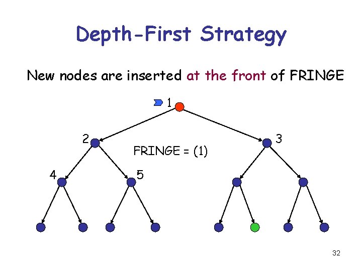 Depth-First Strategy New nodes are inserted at the front of FRINGE 1 2 4