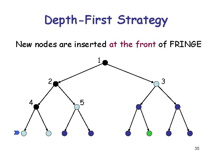Depth-First Strategy New nodes are inserted at the front of FRINGE 1 2 4