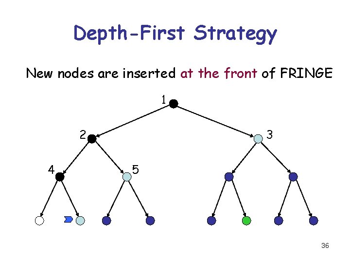 Depth-First Strategy New nodes are inserted at the front of FRINGE 1 2 4