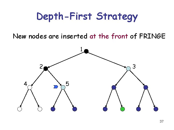 Depth-First Strategy New nodes are inserted at the front of FRINGE 1 2 4