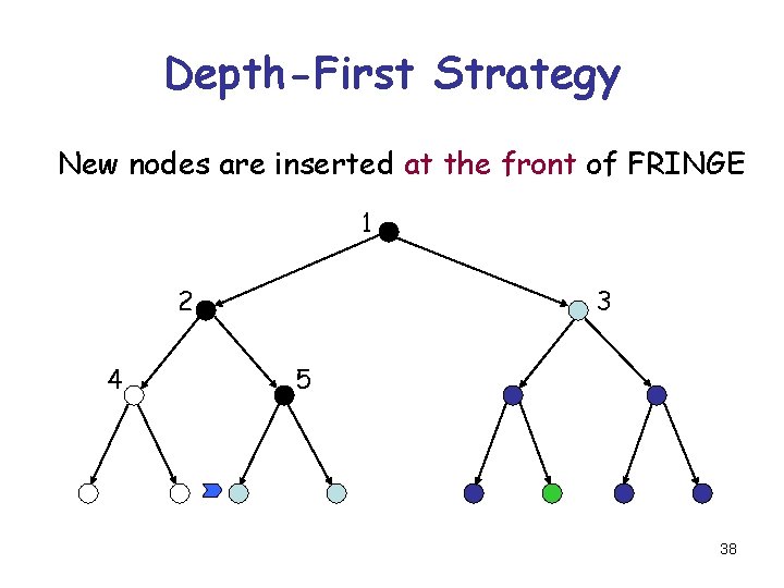 Depth-First Strategy New nodes are inserted at the front of FRINGE 1 2 4