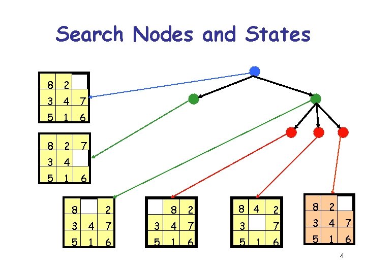 Search Nodes and States 8 2 3 4 7 5 1 6 8 2