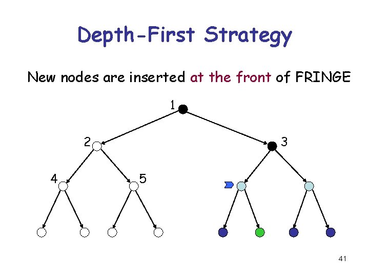 Depth-First Strategy New nodes are inserted at the front of FRINGE 1 2 4