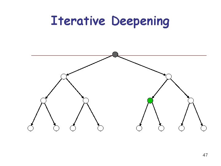 Iterative Deepening 47 