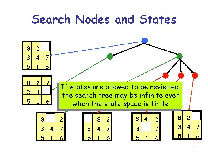 Search Nodes and States 8 2 3 4 7 5 1 6 8 2