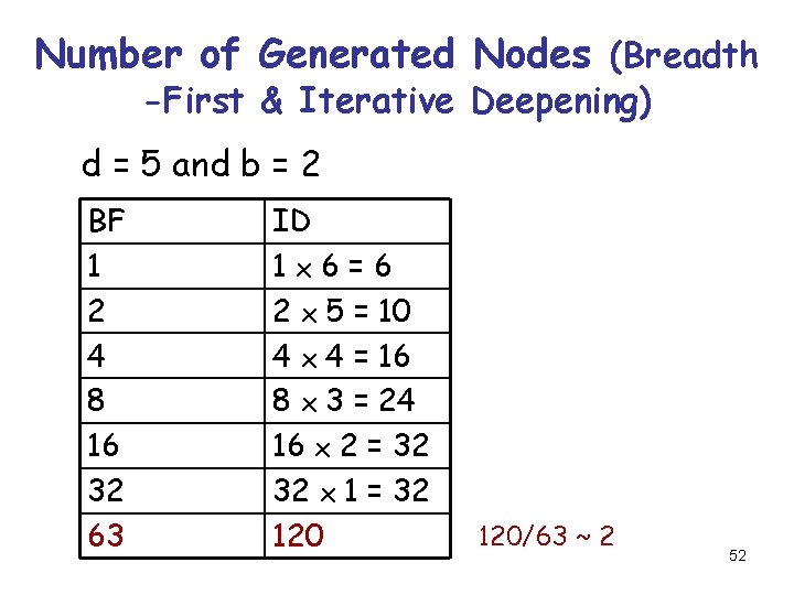 Number of Generated Nodes (Breadth -First & Iterative Deepening) d = 5 and b