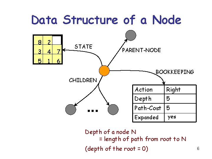 Data Structure of a Node 8 2 3 4 7 5 1 STATE PARENT-NODE