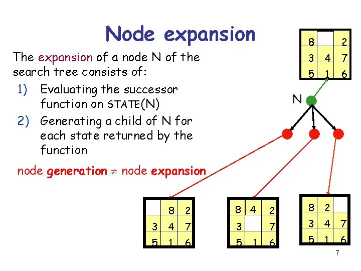 Node expansion 8 The expansion of a node N of the search tree consists