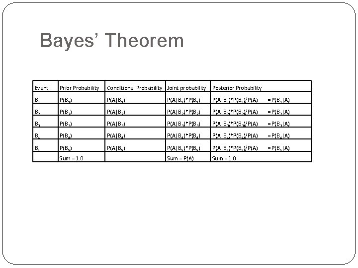 Bayes’ Theorem Event Prior Probability Conditional Probability Joint probability Posterior Probability B 1 P(B