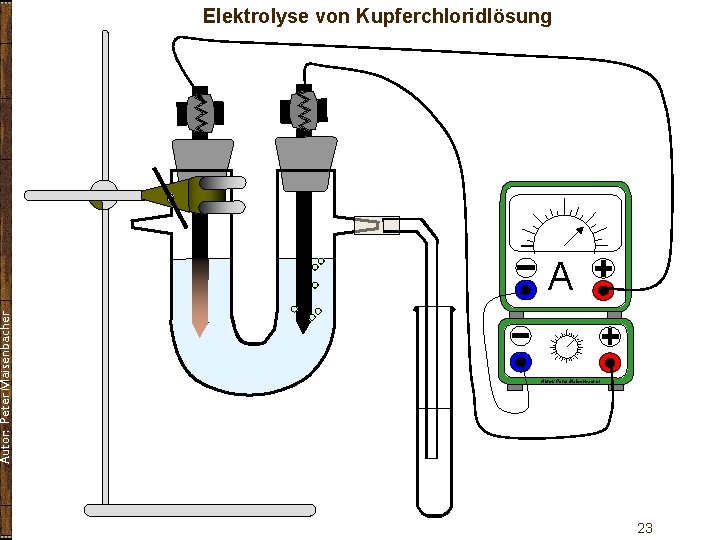 Autor: Peter Maisenbacher Elektrolyse von Kupferchloridlösung A Autor: Peter Maisenbacher 23 