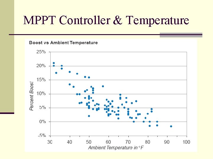 MPPT Controller & Temperature 