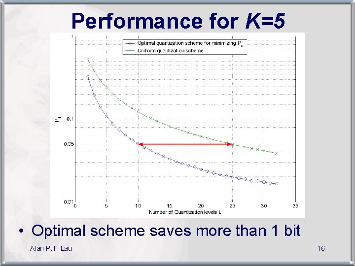 Performance for K=5 • Optimal scheme saves more than 1 bit Alan P. T.