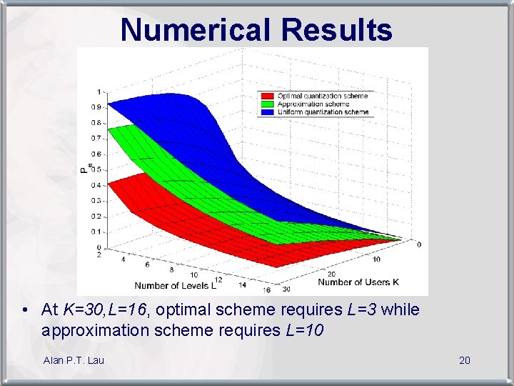 Numerical Results • At K=30, L=16, optimal scheme requires L=3 while approximation scheme requires