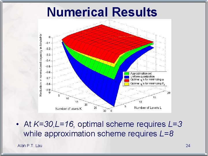 Numerical Results • At K=30, L=16, optimal scheme requires L=3 while approximation scheme requires