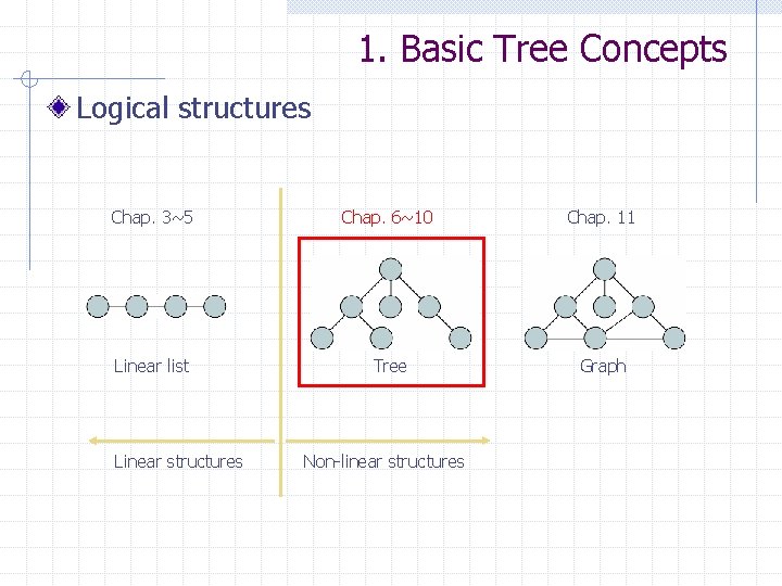 1. Basic Tree Concepts Logical structures Chap. 3~5 Chap. 6~10 Chap. 11 Linear list 1. Basic Tree Concepts Logical structures Chap. 3~5 Chap. 6~10 Chap. 11 Linear list