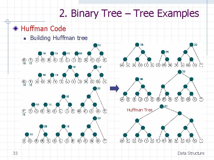 2. Binary Tree – Tree Examples Huffman Code n Building Huffman tree Huffman Tree