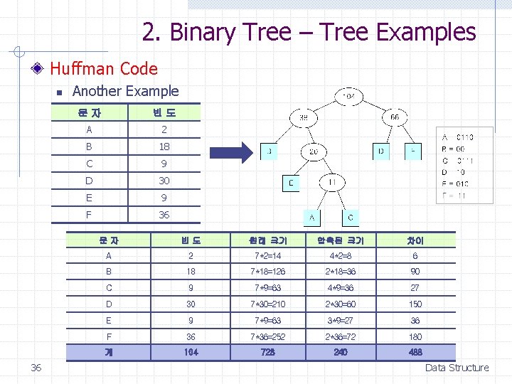 2. Binary Tree – Tree Examples Huffman Code n 36 Another Example 문자 빈도 2. Binary Tree – Tree Examples Huffman Code n 36 Another Example 문자 빈도