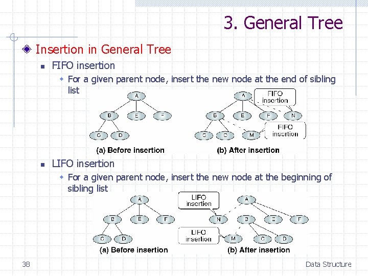 3. General Tree Insertion in General Tree n FIFO insertion w For a given