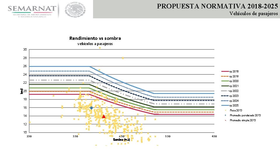 PROPUESTA NORMATIVA 2018 -2025 Vehículos de pasajeros Rendimiento vs sombra vehículos a pasajeros 30