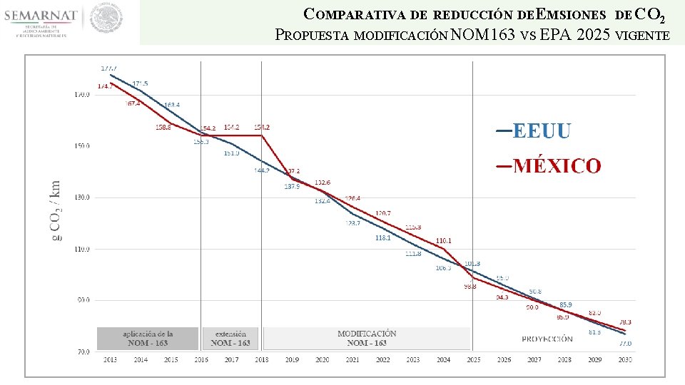 COMPARATIVA DE REDUCCIÓN DEEMSIONES DE CO 2 PROPUESTA MODIFICACIÓN NOM 163 VS EPA 2025