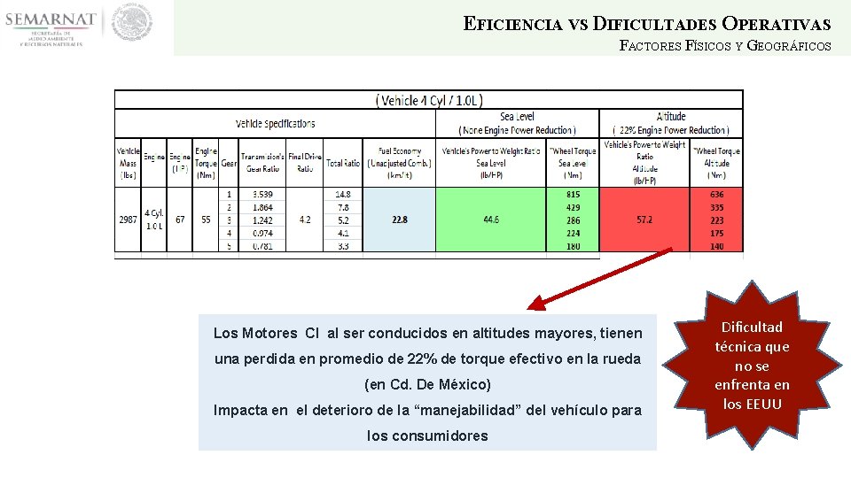 EFICIENCIA VS DIFICULTADES OPERATIVAS FACTORES FÍSICOS Y GEOGRÁFICOS Los Motores CI al ser conducidos