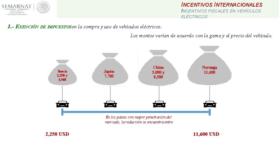 INCENTIVOS INTERNACIONALES INCENTIVOS FISCALES EN VEHÍCULOS ELÉCTRICOS 1. - EXENCIÓN DE IMPUESTOS en la