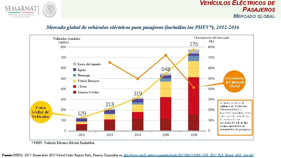 VEHÍCULOS ELÉCTRICOS DE PASAJEROS MERCADO GLOBAL Mercado global de vehículos eléctricos para pasajeros (incluidos