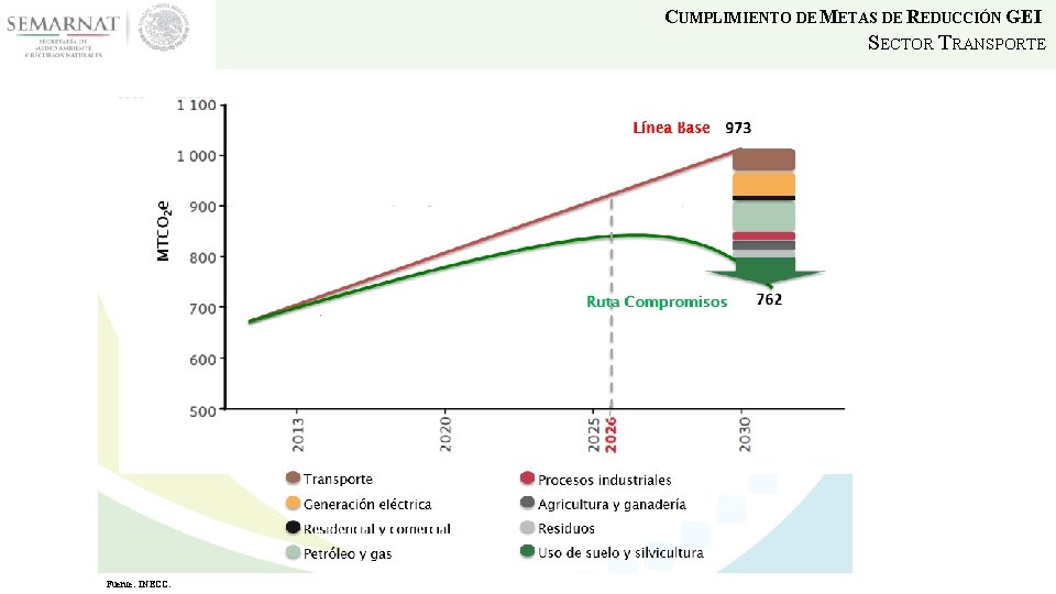 CUMPLIMIENTO DE METAS DE REDUCCIÓN GEI SECTOR TRANSPORTE Fuente: INECC. 