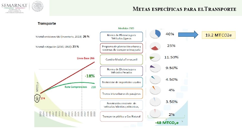 METAS ESPECÍFICAS PARA ELTRANSPORTE 19. 2 MT CO 2 e 