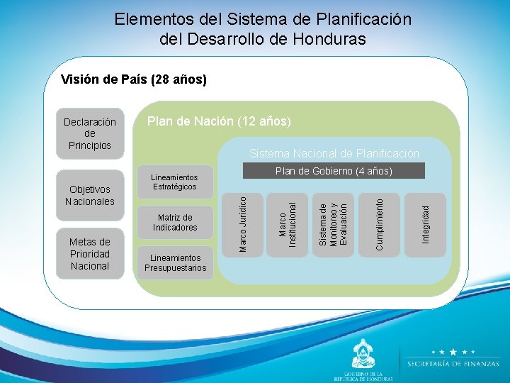 Elementos del Sistema de Planificación del Desarrollo de Honduras Visión de País (28 años)