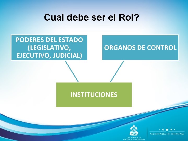 Cual debe ser el Rol? PODERES DEL ESTADO (LEGISLATIVO, EJECUTIVO, JUDICIAL) ORGANOS DE CONTROL