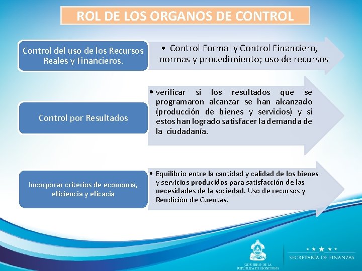 ROL DE LOS ORGANOS DE CONTROL Control del uso de los Recursos Reales y