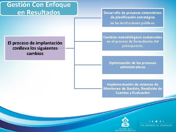 Gestión Con Enfoque en Resultados El proceso de implantación conlleva los siguientes cambios Desarrollo