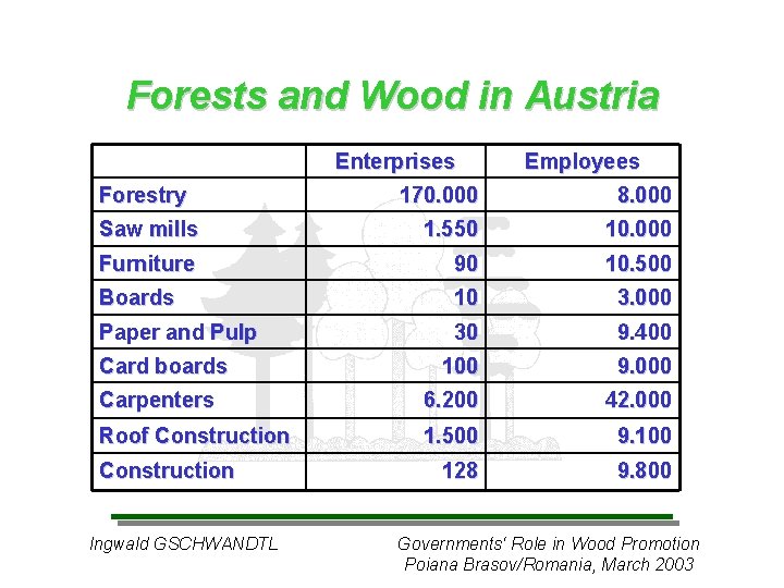 Forests and Wood in Austria Enterprises Forestry Employees 170. 000 8. 000 Saw mills