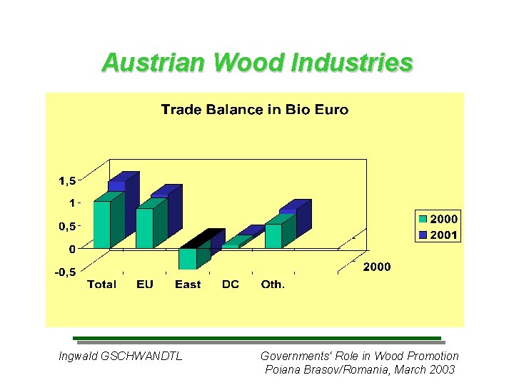 Austrian Wood Industries Ingwald GSCHWANDTL Governments‘ Role in Wood Promotion Poiana Brasov/Romania, March 2003