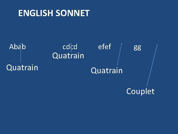 ENGLISH SONNET Abab Quatrain cdcd Quatrain efef gg Quatrain Couplet 