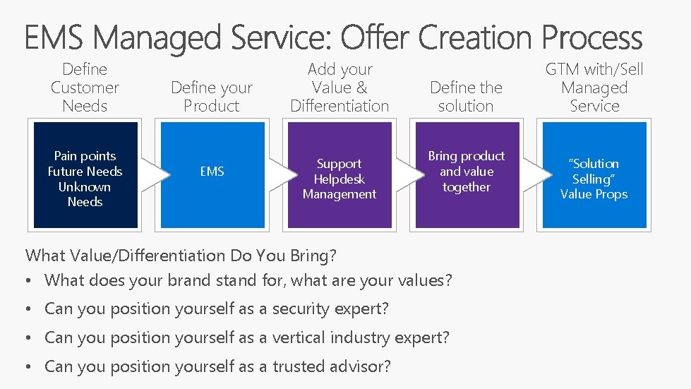 Define Customer Needs Pain points Future Needs Unknown Needs Define your Product EMS Add
