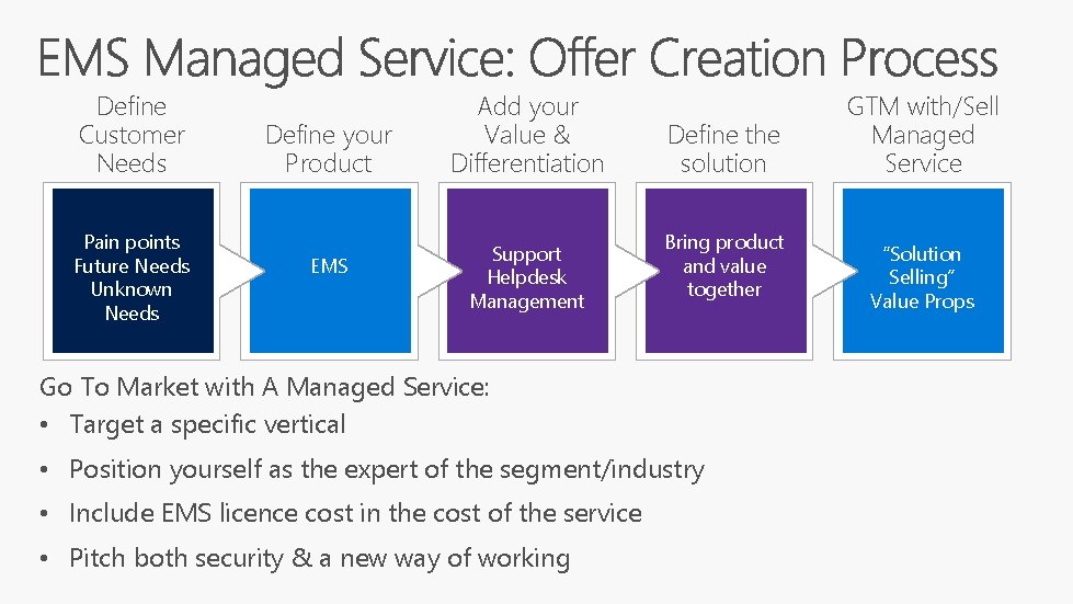 Define Customer Needs Pain points Future Needs Unknown Needs Define your Product EMS Add