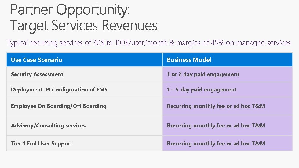 Typical recurring services of 30$ to 100$/user/month & margins of 45% on managed services