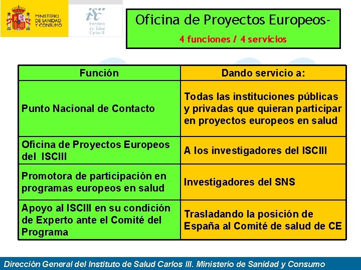 Oficina de Proyectos Europeos 4 funciones / 4 servicios Función Dando servicio a: Punto