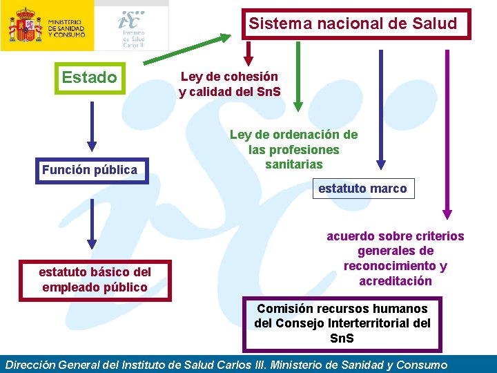 Sistema nacional de Salud Estado Función pública Ley de cohesión y calidad del Sn.