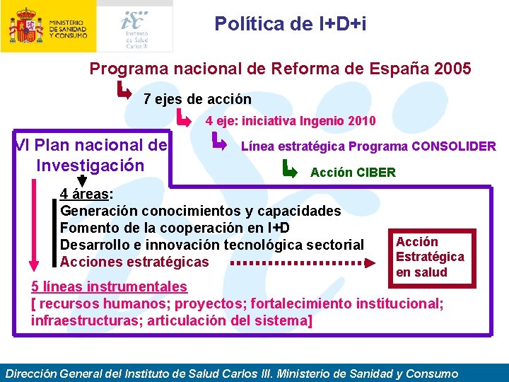 Política de I+D+i Programa nacional de Reforma de España 2005 7 ejes de acción