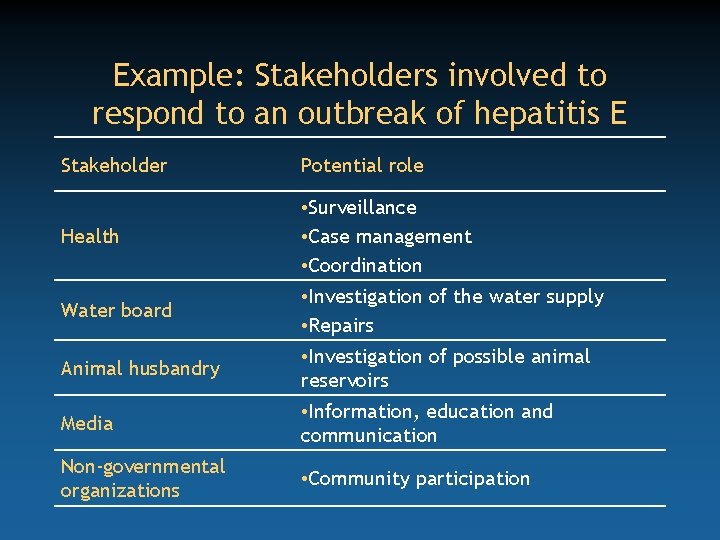 Example: Stakeholders involved to respond to an outbreak of hepatitis E Stakeholder Potential role